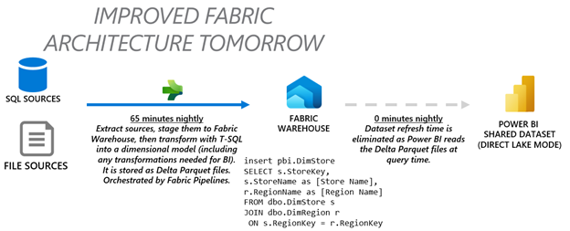 Microsoft Fabric architecture
