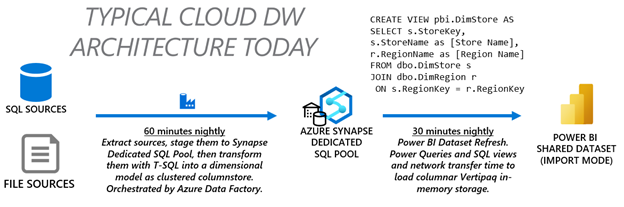Typical Cloud DW architecture today.