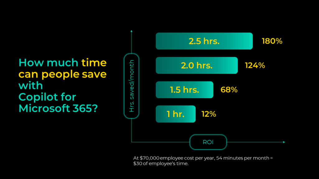 ROI of Copilot for M365 based on time savings.