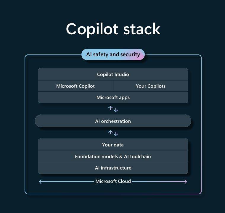 Microsoft Copilot Stack overview diagram