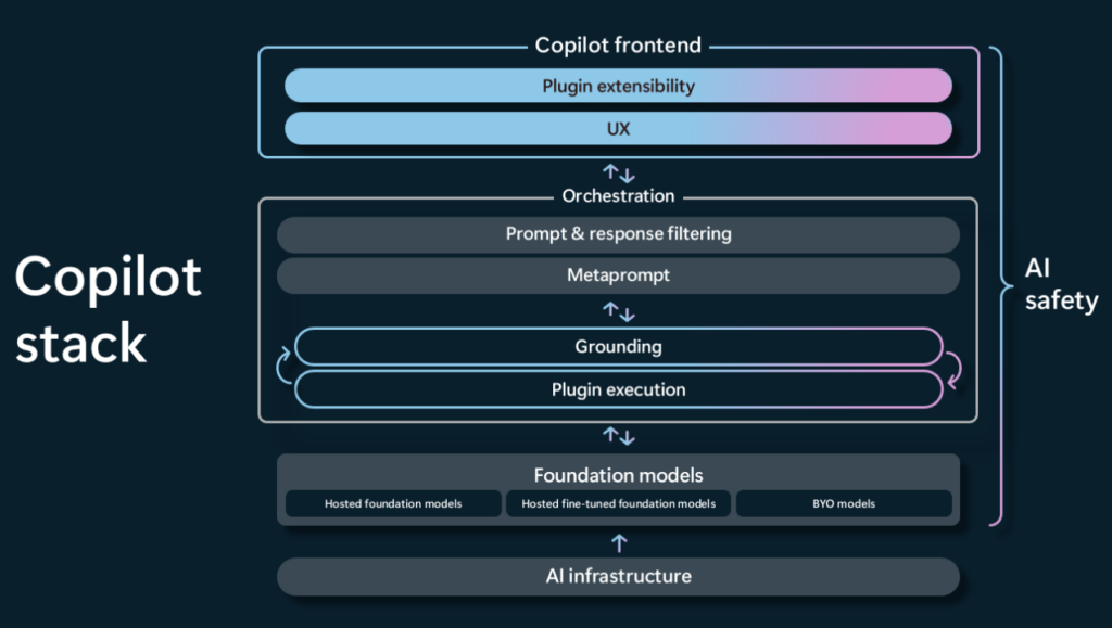 Copilot Stack orchestration layer overview diagram