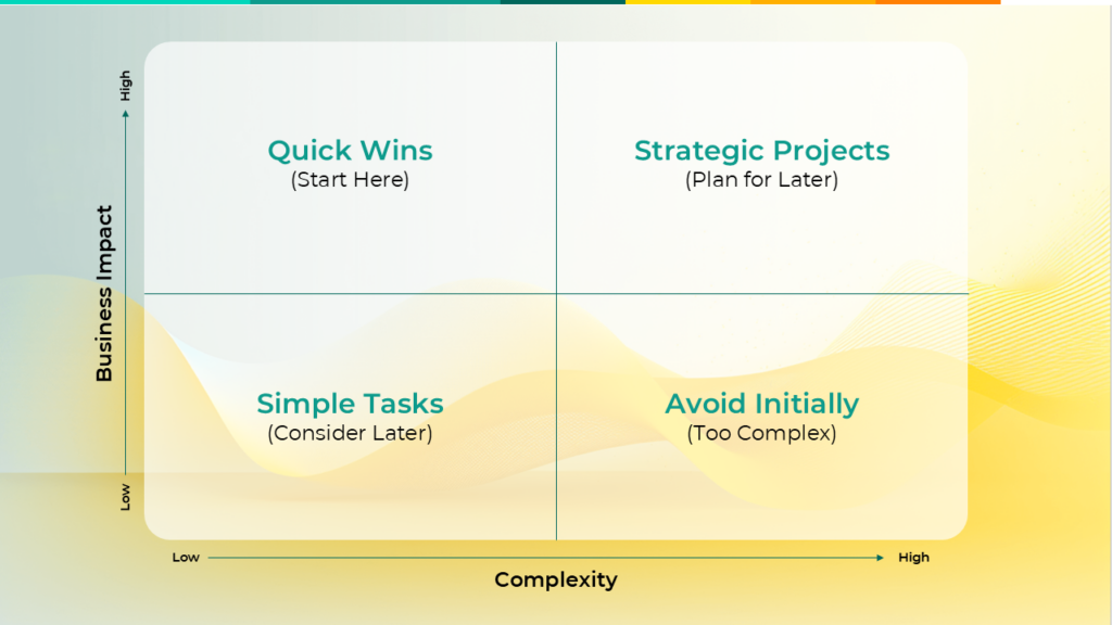 2x2 matrix to help identify AI project types to start with.