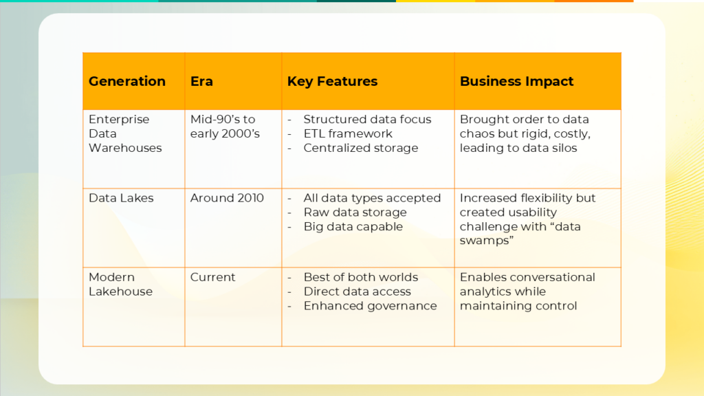 Table that documents three generations of data architecture.