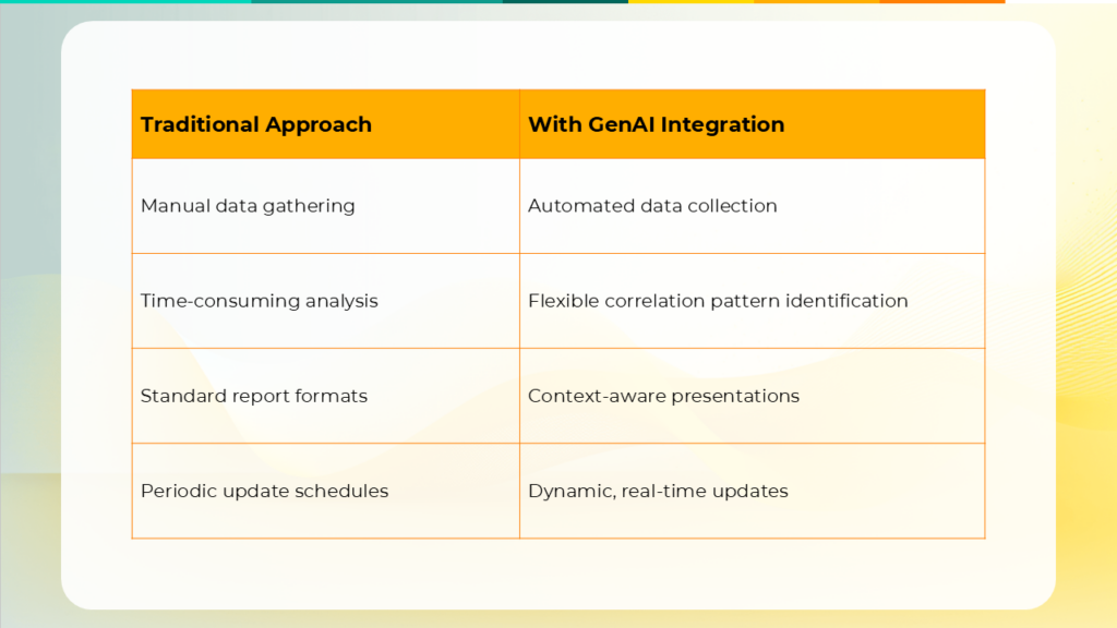 Table showing the differences between traditional approaches versus GenAI integrated approaches to reporting.