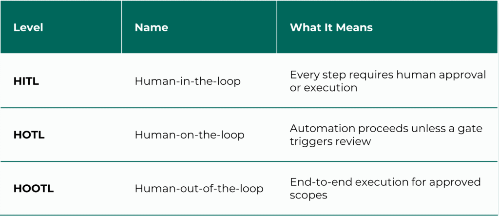 three human-involvement levels for agentic software development