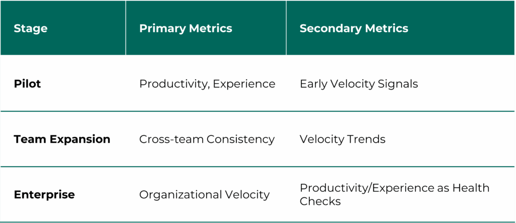 Table of primary and secondary metrics to track for GitHub Copilot rollout