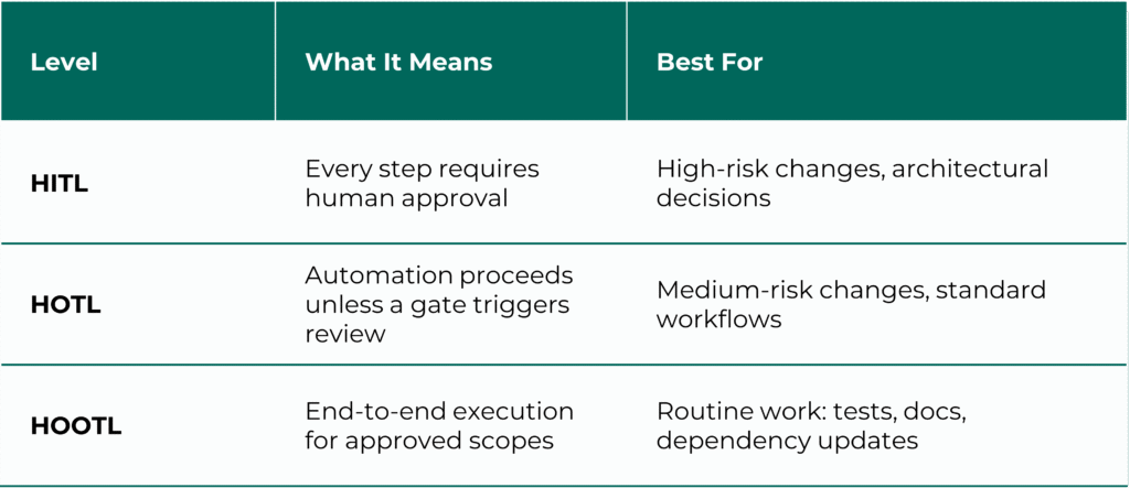 Three levels of human involvement table