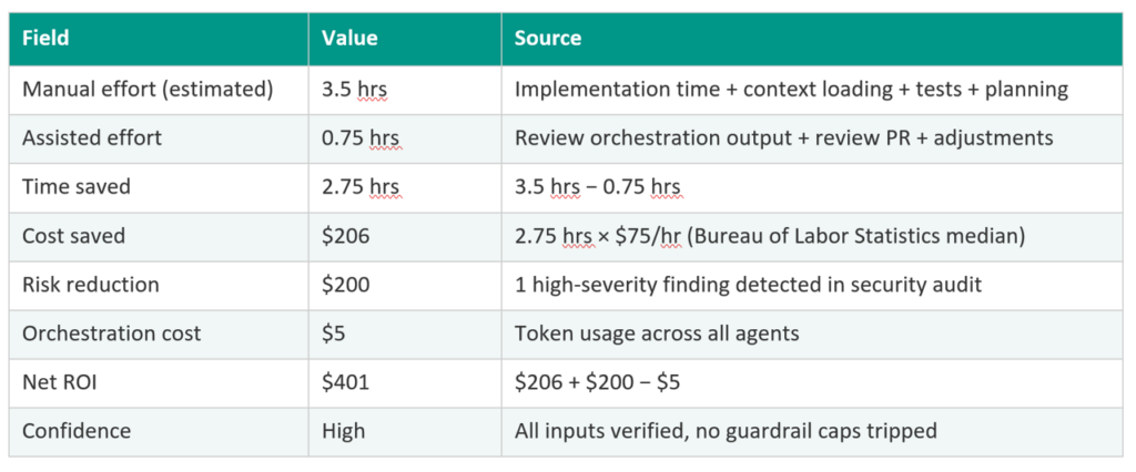 Table showing a single ledger entry for a mid-sized feature affecting five components