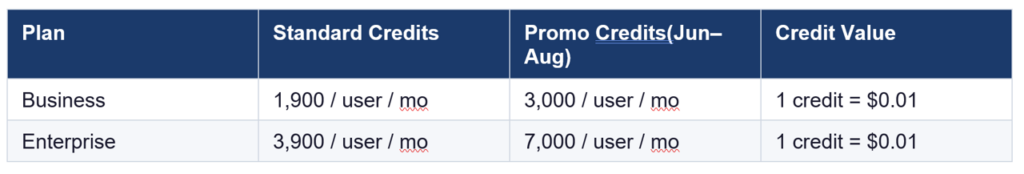 Table documenting the GitHub credit allocations.