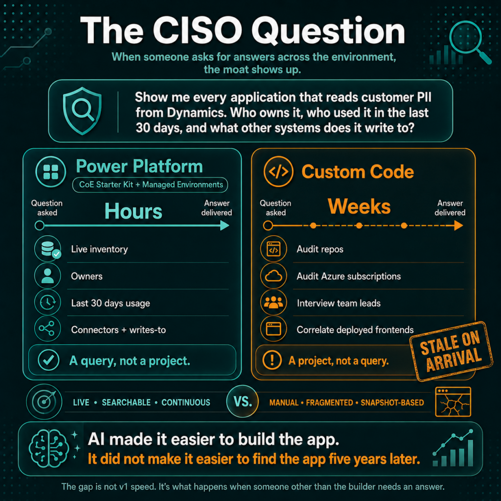 Graphic explaining the CISO question