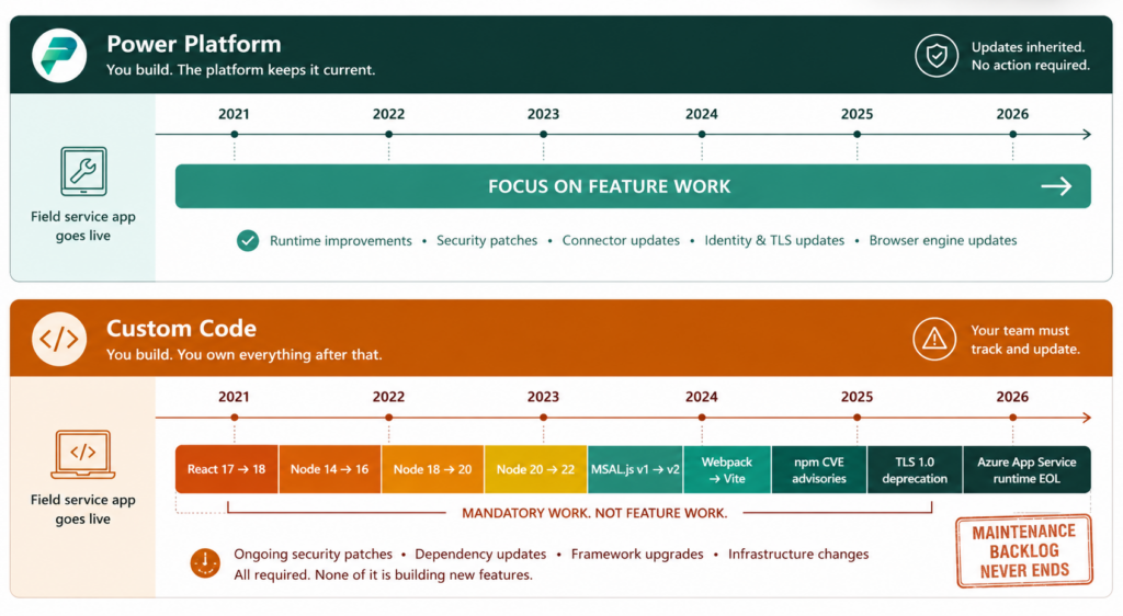 Graphic showing the differences between custom dev and power platform for app maintenance